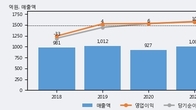 데이타솔루션, 주가와 거래량 동반 상승... 주가 +9.12% ↑