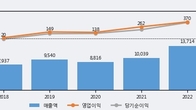 한국무브넥스, 전일 대비 거래량 3배 이상 급증... 주가 +25.0% ↑