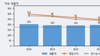인포바인, 거래량 증가하며 주가 상승... 주가 +9.55% ↑