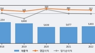 해태제과식품, 최근 5거래일 거래량 최고치 돌파... 주가 +10.2% ↑