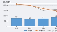 에코캡, 최근 5거래일 거래량 최고치 돌파... 주가 +8.04% ↑