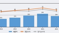 일신바이오, 주가 +19.09% 상승 중... 최근 5거래일 최고 거래량 돌파