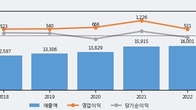 코스맥스, 거래량 증가하며 주가 상승... 주가 +7.14% ↑