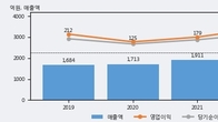 백광산업, 주가 +9.43% 상승 중... 거래량 급증