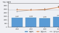 성창오토텍, 주가와 거래량 동반 상승... 주가 +9.36% ↑