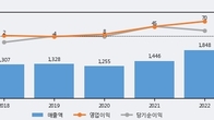 성창오토텍, 주가와 거래량 동반 상승... 주가 +9.36% ↑