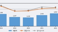 성우전자, 거래량 증가하며 주가 상승... 주가 +8.48% ↑