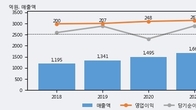 대한뉴팜, 최근 5거래일 거래량 최고치 돌파... 주가 +5.13% ↑