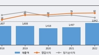 SJM홀딩스, 주가 +16.87% 상승 중... 최근 5거래일 최고 거래량 돌파