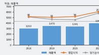 코스메카코리아, 주가와 거래량 동반 상승... 주가 +15.2% ↑