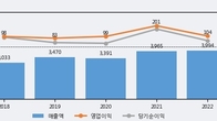 코스메카코리아, 주가와 거래량 동반 상승... 주가 +15.2% ↑