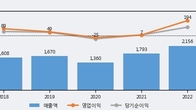 제일테크노스, 최근 5거래일 거래량 최고치 돌파... 주가 +6.43% ↑
