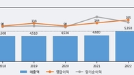 KTis, 거래량 증가하며 주가 상승... 주가 +6.62% ↑