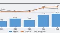 SIMPAC, 전일 대비 거래량 3배 이상 급증... 주가는 -3.46% 하락