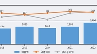 동아화성, 최근 5거래일 거래량 최고치 돌파... 주가 +8.68% ↑