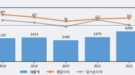상신브레이크, 주가와 거래량 동반 상승... 주가 +9.14% ↑