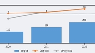 윈텍, 전일 대비 +12.76% 상승... 거래량 전일 3배 이상
