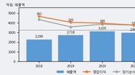 경동인베스트, 주가와 거래량 동반 상승... 주가 +20.29% ↑