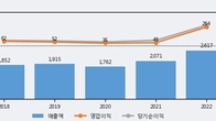 DSR제강, 거래량 증가하며 주가 상승... 주가 +3.23% ↑