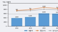 콜마비앤에이치, 거래량 최근 5거래일 최고치 돌파... 주가는 -6.08% 하락