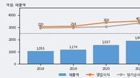 월덱스, 거래량 증가하며 주가 상승... 주가 +10.61% ↑