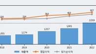 월덱스, 거래량 증가하며 주가 상승... 주가 +10.61% ↑