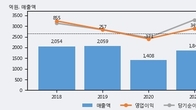 메디톡스, 거래량 증가하며 주가 하락... -6.07% ↓