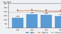지엔씨에너지, 전일 대비 거래량 3배 이상 급증... 주가 +12.04% ↑