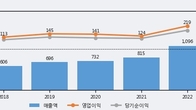 KCI, 거래량 최근 5거래일 최고치 돌파... 주가는 -5.54% 하락