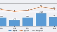 하이비젼시스템, 주가 +6.06% 상승 중... 거래량 급증