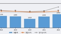 화천기공, 전일 대비 거래량 3배 이상 급증... 주가 +7.37% ↑