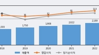 에스씨디, 거래량 실린 주가 하락... -8.67% ↓