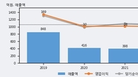 신도기연, 주가와 거래량 동반 상승... 주가 +10.88% ↑