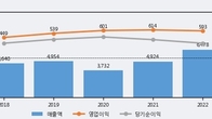 리드코프, 거래량 최근 5거래일 최고치 돌파... 주가는 -5.23% 하락