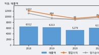 무림P&P, 주가 +5.0% 상승 중... 최근 5거래일 최고 거래량 돌파