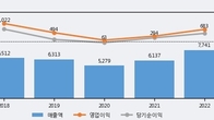 무림P&P, 주가 +5.0% 상승 중... 최근 5거래일 최고 거래량 돌파