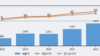 에스제이그룹, 거래량 최근 5거래일 최고치 돌파... 주가는 -5.0% 하락