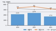 SNT에너지, 전일 대비 거래량 3배 이상 급증... 주가 +6.05% ↑