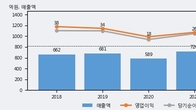 화성밸브, 주가와 거래량 동반 상승... 주가 +8.05% ↑