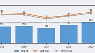 화성밸브, 주가와 거래량 동반 상승... 주가 +8.05% ↑