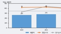 더블유에스아이, 주가와 거래량 동반 상승... 주가 +13.54% ↑