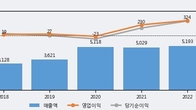 나무가, 최근 5거래일 거래량 최고치 돌파... 주가 +5.1% ↑