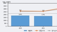 티엘비, 최근 5거래일 거래량 최고치 돌파... 주가 +5.15% ↑