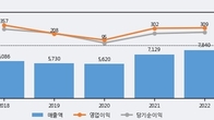 태림포장, 주가와 거래량 동반 상승... 주가 +5.56% ↑