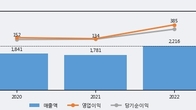 티엘비, 거래량 증가하며 주가 상승... 주가 +12.0% ↑