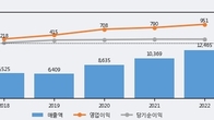 SK렌터카, 전일 대비 +5.66% 상승... 거래량 전일 3배 이상