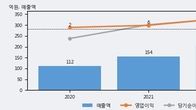 윈텍, 전일 대비 +12.94% 상승... 거래량 전일 4배 이상