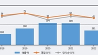 팜스빌, 주가와 거래량 동반 상승... 주가 +10.0% ↑