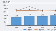 푸드웰, 주가 +9.55% 상승 중... 최근 5거래일 최고 거래량 돌파