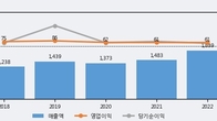 푸드웰, 주가 +9.55% 상승 중... 최근 5거래일 최고 거래량 돌파